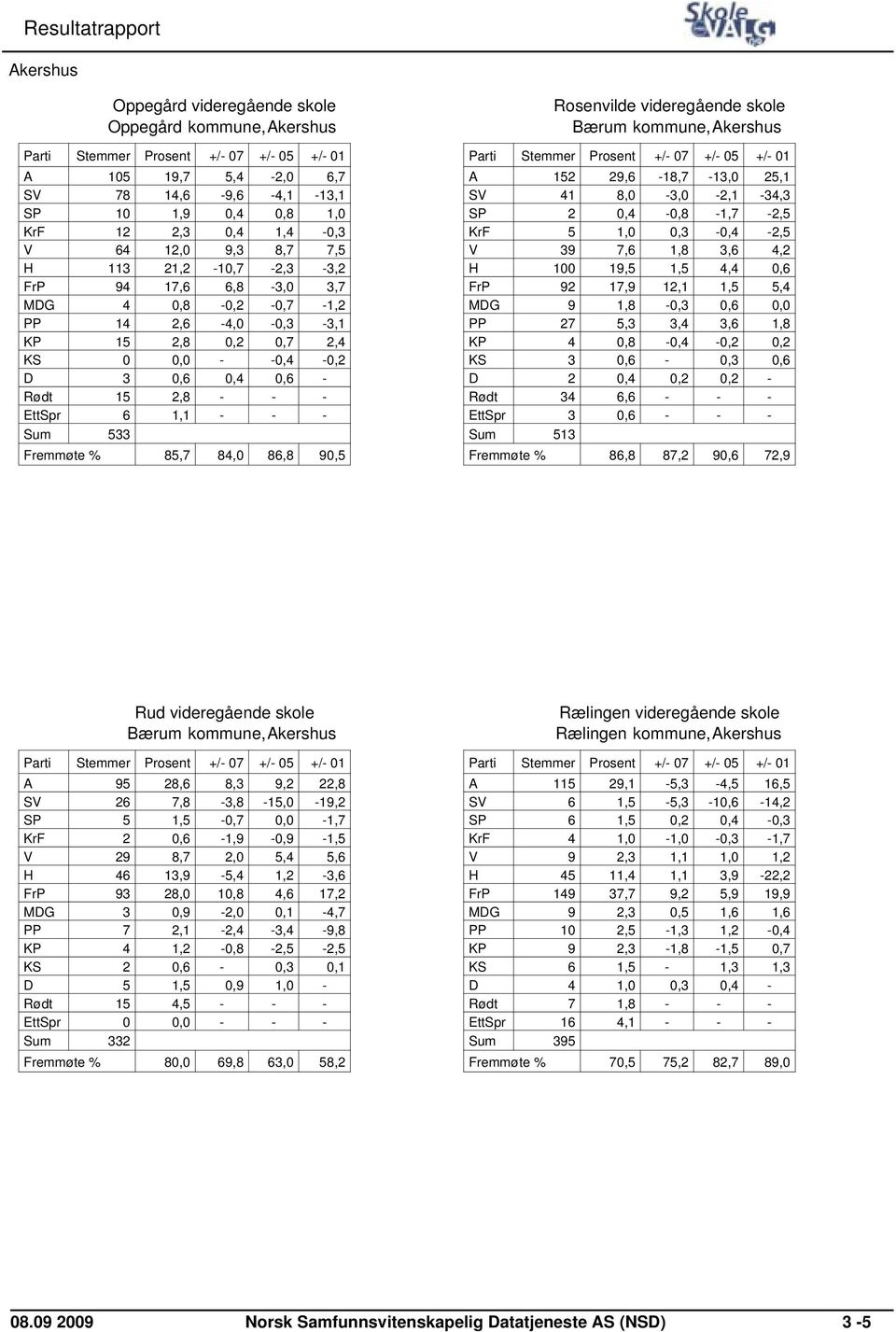 % 85,7 84,0 86,8 90,5 Rosenvilde videregående skole Bærum kommune,akershus A 152 29,6-18,7-13,0 25,1 SV 41 8,0-3,0-2,1-34,3 SP 2 0,4-0,8-1,7-2,5 KrF 5 1,0 0,3-0,4-2,5 V 39 7,6 1,8 3,6 4,2 H 100 19,5