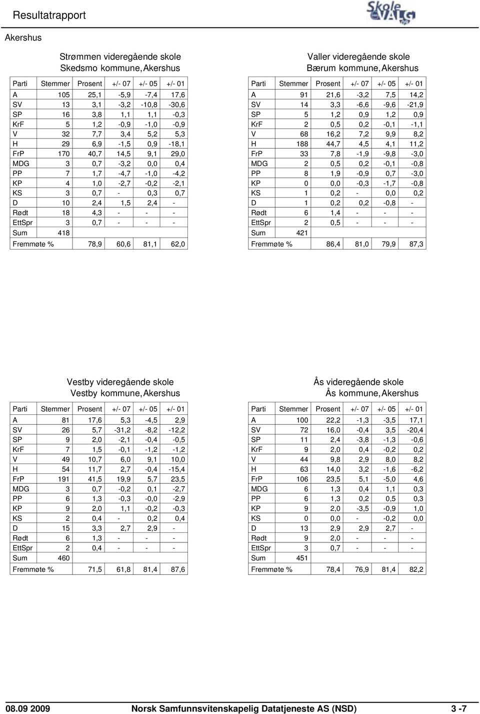 62,0 Valler videregående skole Bærum kommune,akershus A 91 21,6-3,2 7,5 14,2 SV 14 3,3-6,6-9,6-21,9 SP 5 1,2 0,9 1,2 0,9 KrF 2 0,5 0,2-0,1-1,1 V 68 16,2 7,2 9,9 8,2 H 188 44,7 4,5 4,1 11,2 FrP 33