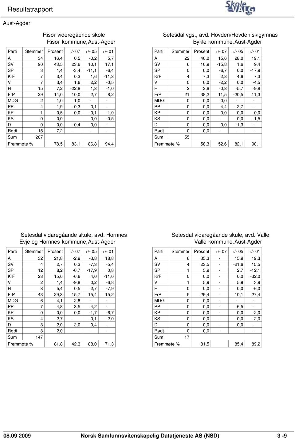 Hovden/Hovden skigymnas Bykle kommune,aust-agder A 22 40,0 15,6 28,0 19,1 SV 6 10,9-15,8 1,6 9,4 SP 0 0,0-6,7 0,0-17,9 KrF 4 7,3 2,8 4,6 7,3 V 0 0,0-2,2 0,0-4,5 H 2 3,6-0,8-5,7-9,8 FrP 21 38,2