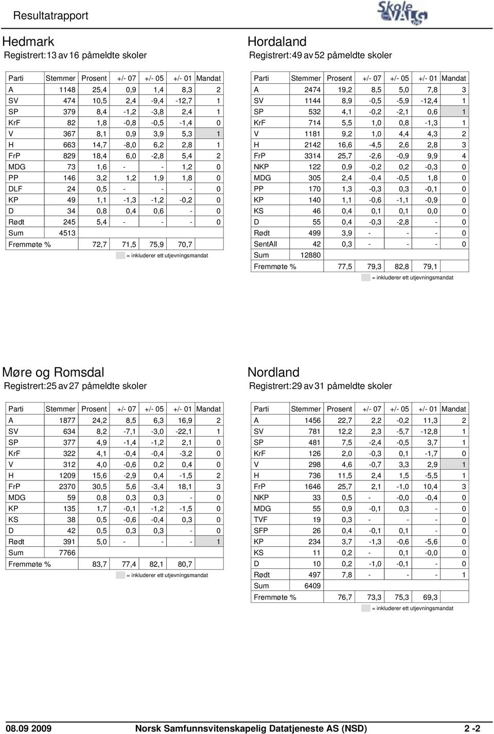 inkluderer ett utjevningsmandat Hordaland Registrert:49 av52 påmeldte skoler Mandat A 2474 19,2 8,5 5,0 7,8 3 SV 1144 8,9-0,5-5,9-12,4 1 SP 532 4,1-0,2-2,1 0,6 1 KrF 714 5,5 1,0 0,8-1,3 1 V 1181 9,2