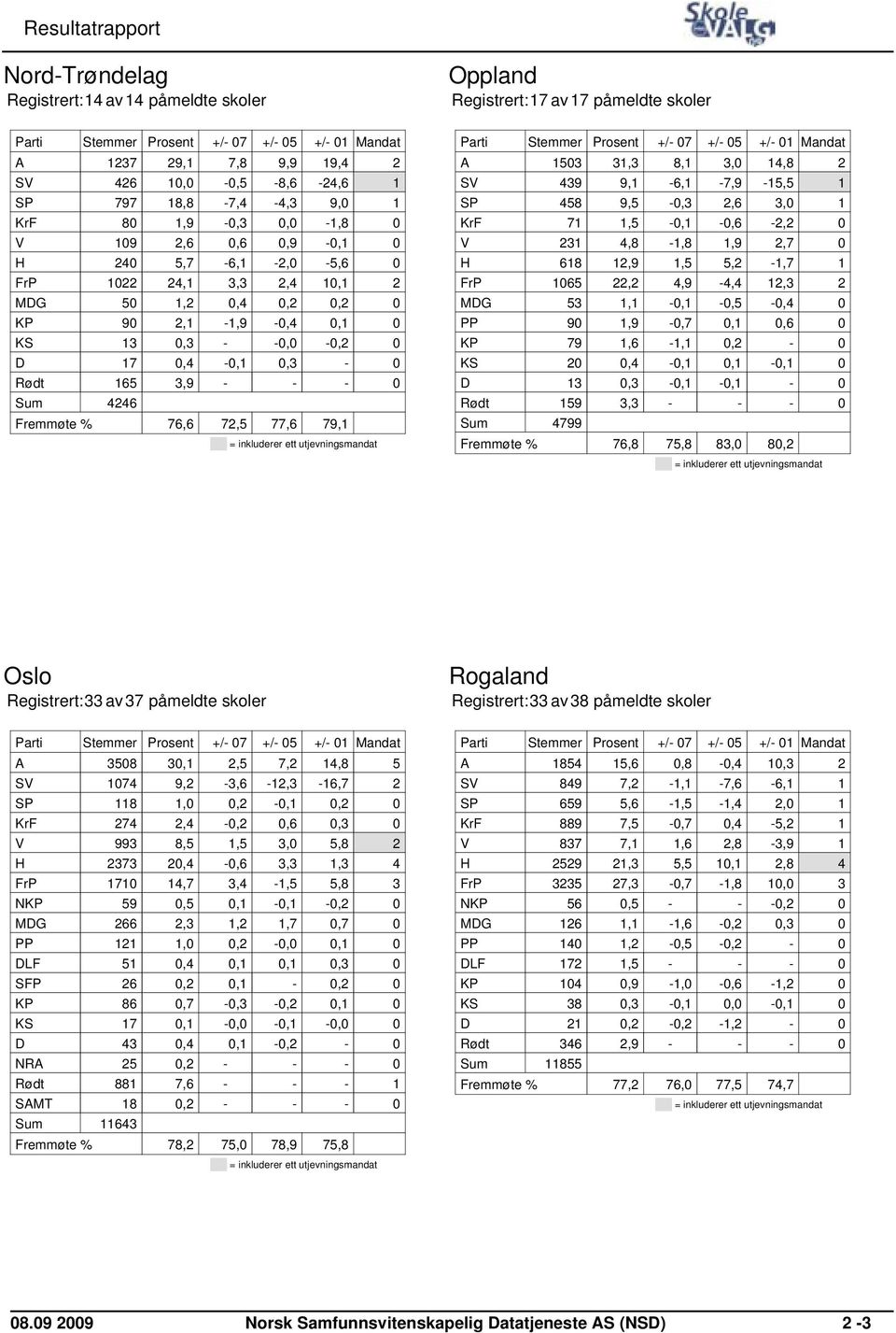 = inkluderer ett utjevningsmandat Oppland Registrert:17 av17 påmeldte skoler Mandat A 1503 31,3 8,1 3,0 14,8 2 SV 439 9,1-6,1-7,9-15,5 1 SP 458 9,5-0,3 2,6 3,0 1 KrF 71 1,5-0,1-0,6-2,2 0 V 231