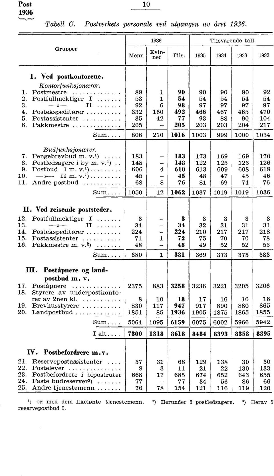 . Postfullmektiger I.» 4. Postekspeditorer 5. Postassistenter 6. Pakkmestre m. v. ) Sum.... III. Poståpnere og landpostbud m. v. 7. Poståpnere 8. Styrere av underpostkontorer av nen kl 9.