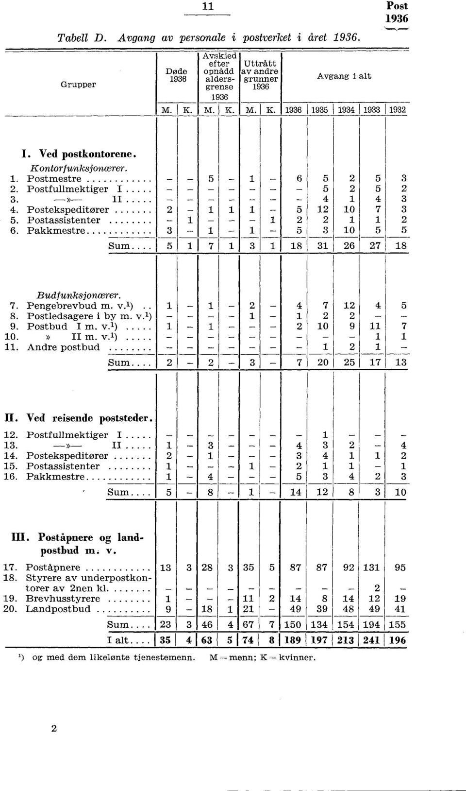 ) 8. Postledsagere i by m. v. ) 9. Postbud I m. v. ) 0. II m. v. ). Andre postbud Sum.... 4 7 4 5 0 9 7 - - 0 5 7 II. Ved reisende poststeder.. Postfullmektiger I. --»--II 4. Postekspeditører 5.