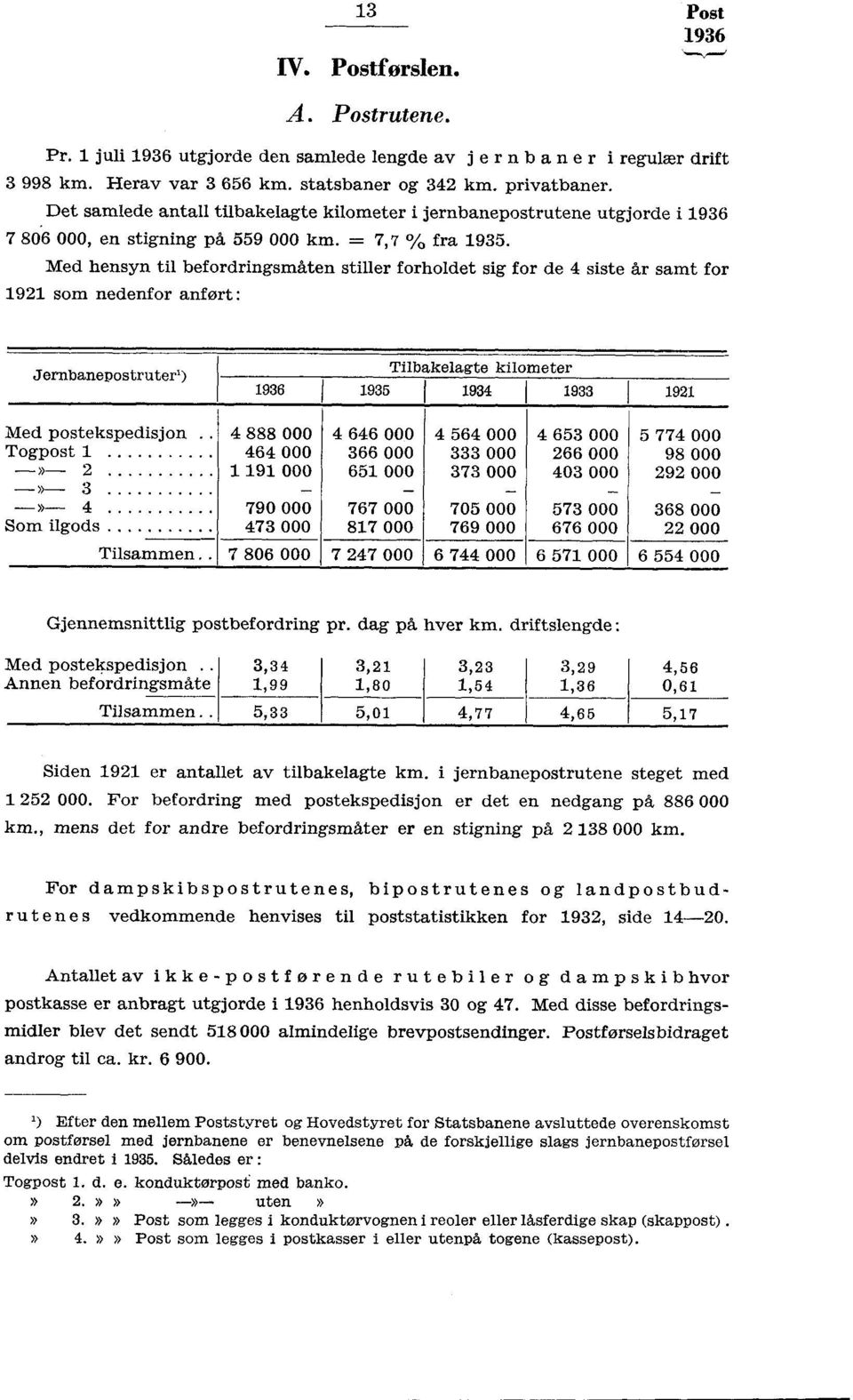 Med hensyn til befordringsmåten stiller forholdet sig for de 4 siste år samt for 9 som nedenfor anført: Jernbanepostruter ) Tilbakelagte kilometer 95 94 9 9 Med postekspedisjon 4 888 000 4 646 000 4