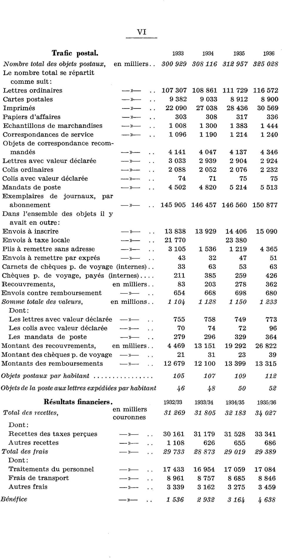 .._. 0 99 Colis ordinaires.>> 088 05 Colis avec valeur déclarée _>>. 74 7 Mandats de poste >>._ 4 50 4 80 5 Exemplaires de journaux, par abonnement >>.