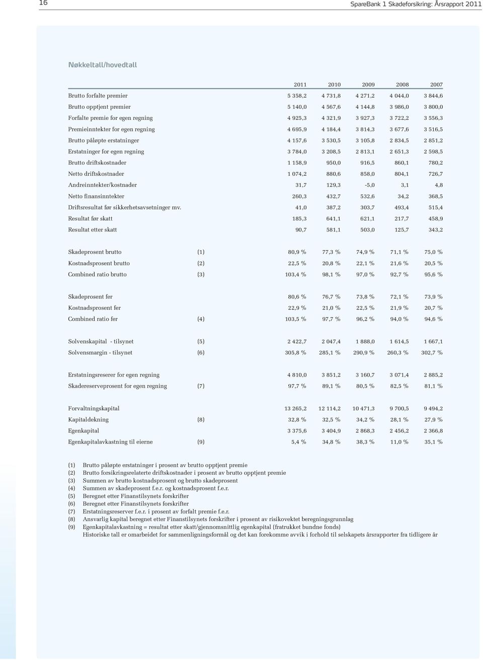 157,6 3 530,5 3 105,8 2 834,5 2 851,2 Erstatninger for egen regning 3 784,0 3 208,5 2 813,1 2 651,3 2 598,5 Brutto driftskostnader 1 158,9 950,0 916,5 860,1 780,2 Netto driftskostnader 1 074,2 880,6