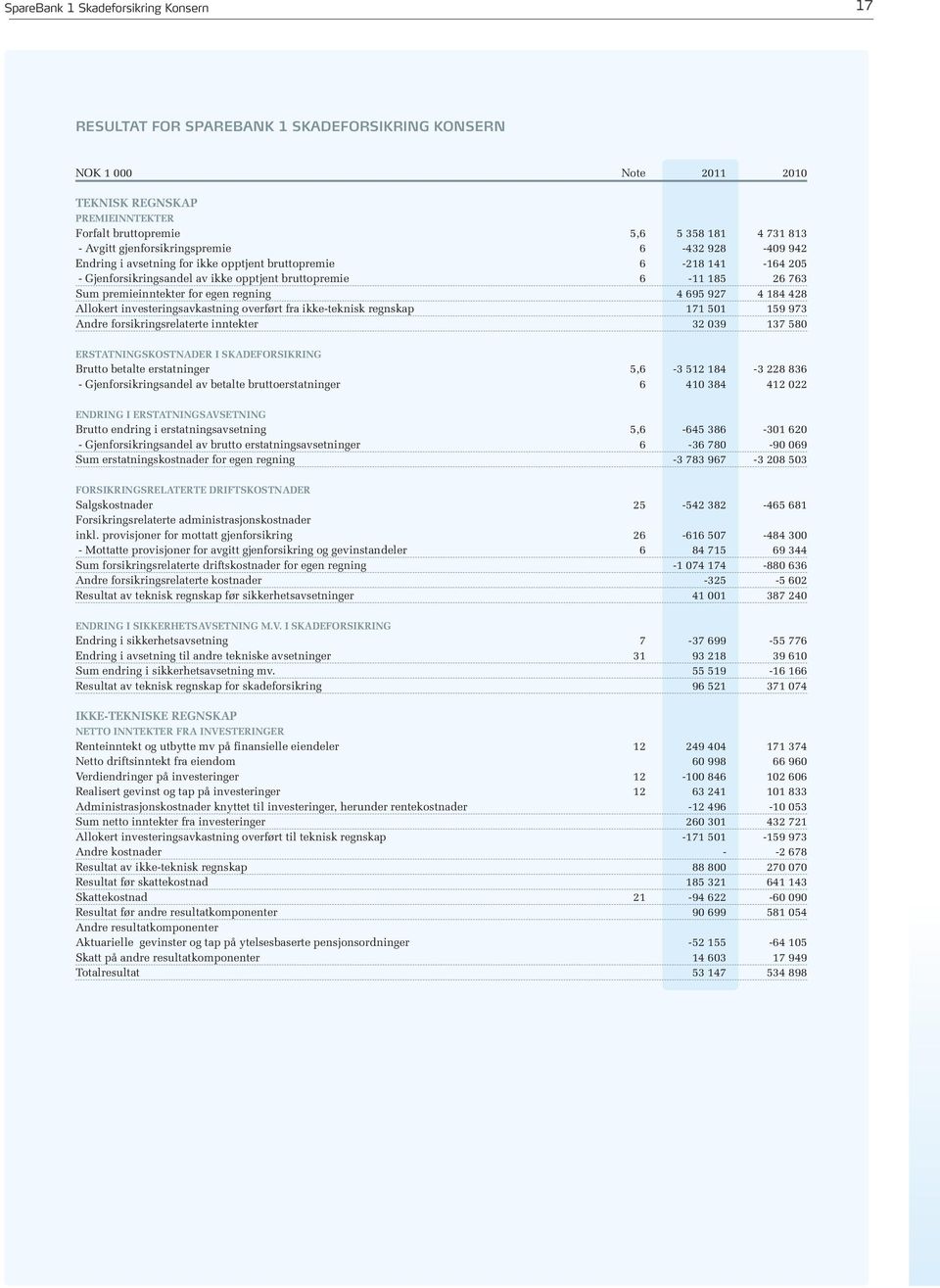 for egen regning 4 695 927 4 184 428 Allokert investeringsavkastning overført fra ikke-teknisk regnskap 171 501 159 973 Andre forsikringsrelaterte inntekter 32 039 137 580 ERSTATNINGSKOSTNADER I