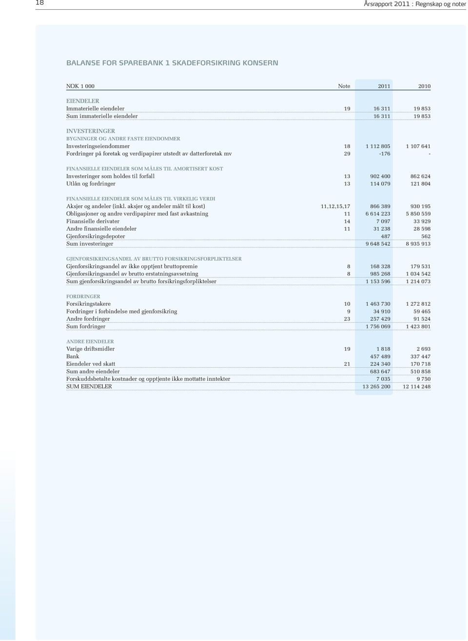 SOM MÅLES TIL AMORTISERT KOST Investeringer som holdes til forfall 13 902 400 862 624 Utlån og fordringer 13 114 079 121 804 FINANSIELLE EIENDELER SOM MÅLES TIL VIRKELIG VERDI Aksjer og andeler (inkl.