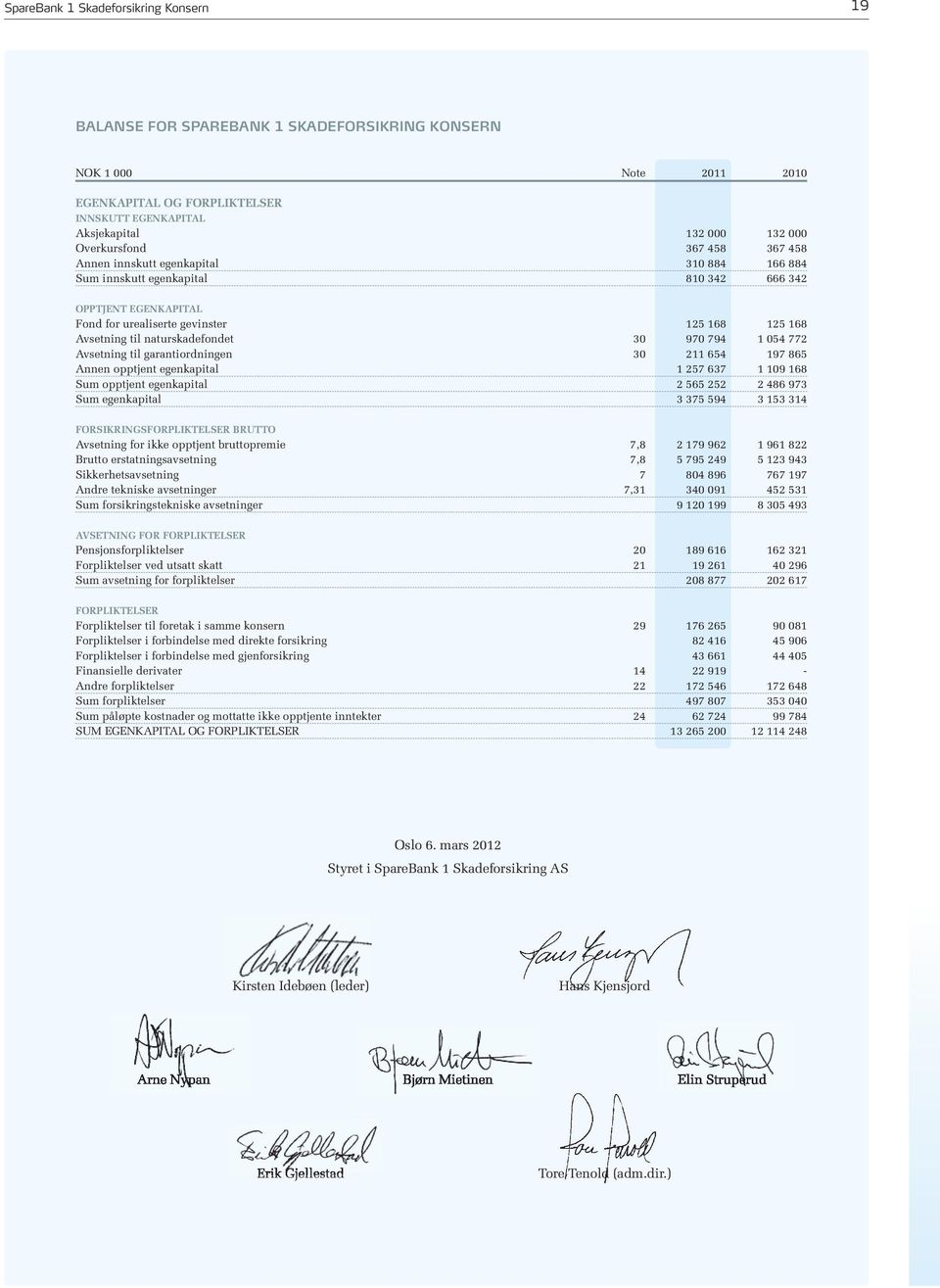 naturskadefondet 30 970 794 1 054 772 Avsetning til garantiordningen 30 211 654 197 865 Annen opptjent egenkapital 1 257 637 1 109 168 Sum opptjent egenkapital 2 565 252 2 486 973 Sum egenkapital 3