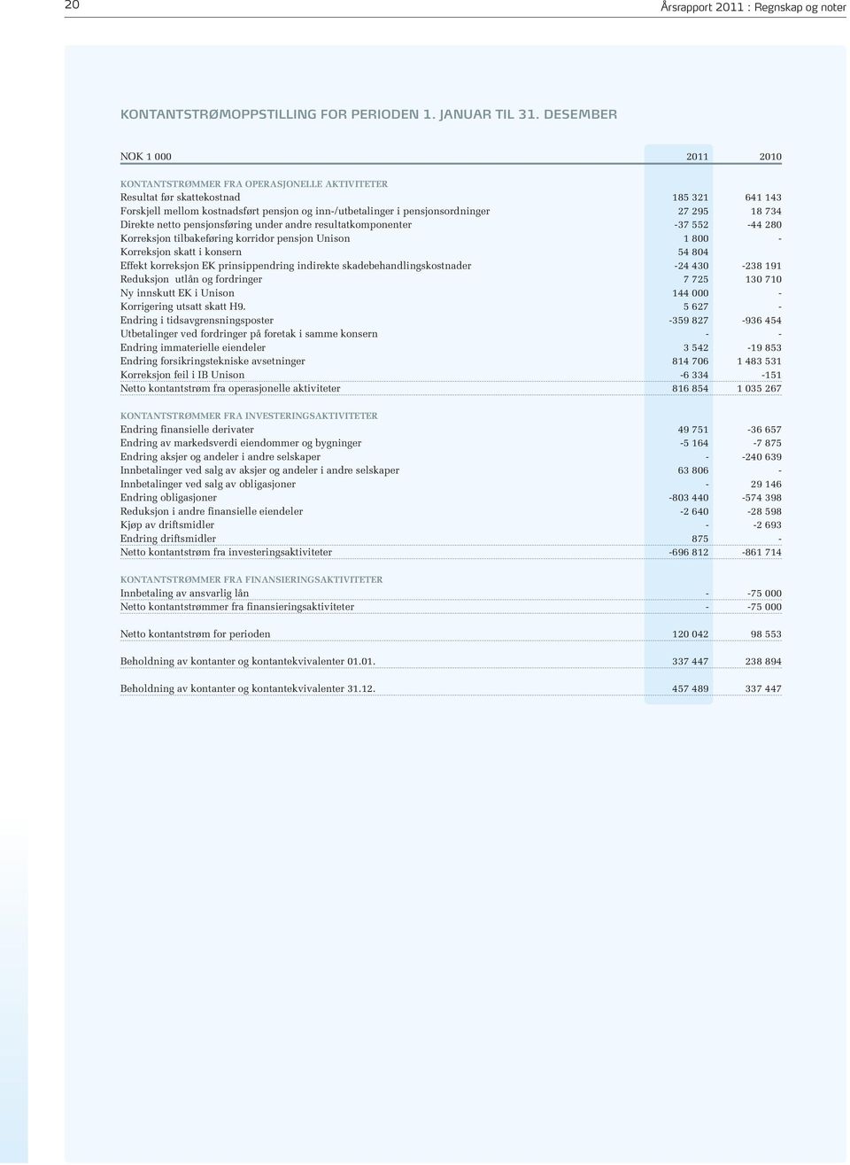 295 18 734 Direkte netto pensjonsføring under andre resultatkomponenter -37 552-44 280 Korreksjon tilbakeføring korridor pensjon Unison 1 800 - Korreksjon skatt i konsern 54 804 Effekt korreksjon EK