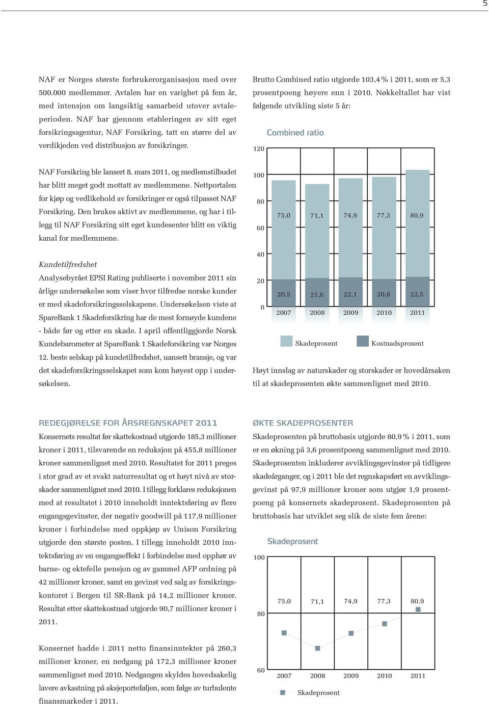 Brutto Combined ratio utgjorde 103,4% i 2011, som er 5,3 prosentpoeng høyere enn i 2010. Nøkkeltallet har vist følgende utvikling siste 5 år: Combined ratio 120 NAF Forsikring ble lansert 8.