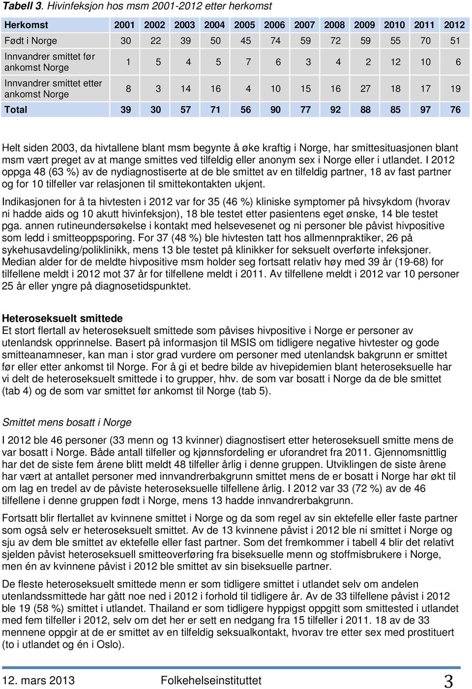 Norge Innvandrer smittet etter ankomst Norge 1 5 4 5 7 6 3 4 2 12 10 6 8 3 14 16 4 10 15 16 27 18 17 19 Total 39 30 57 71 56 90 77 92 88 85 97 76 Helt siden 2003, da hivtallene blant msm begynte å