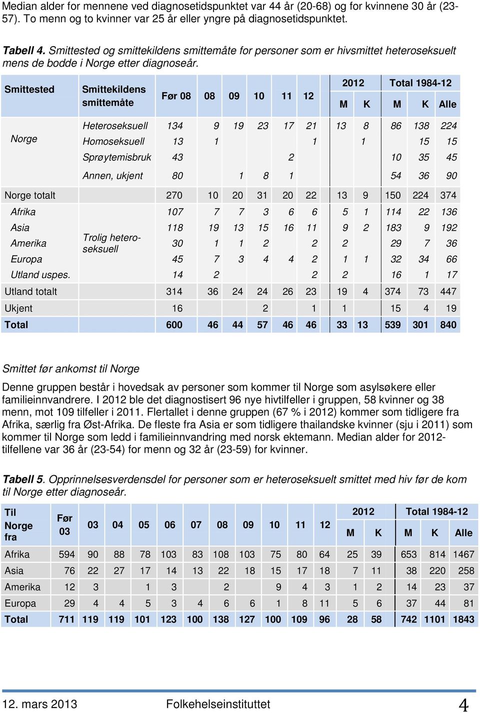 Smittested Smittekildens smittemåte Før 08 08 09 10 11 12 2012 Total 1984-12 M K M K Alle Norge Heteroseksuell 134 9 19 23 17 21 13 8 86 138 224 Homoseksuell 13 1 1 1 15 15 Sprøytemisbruk 43 2 10 35