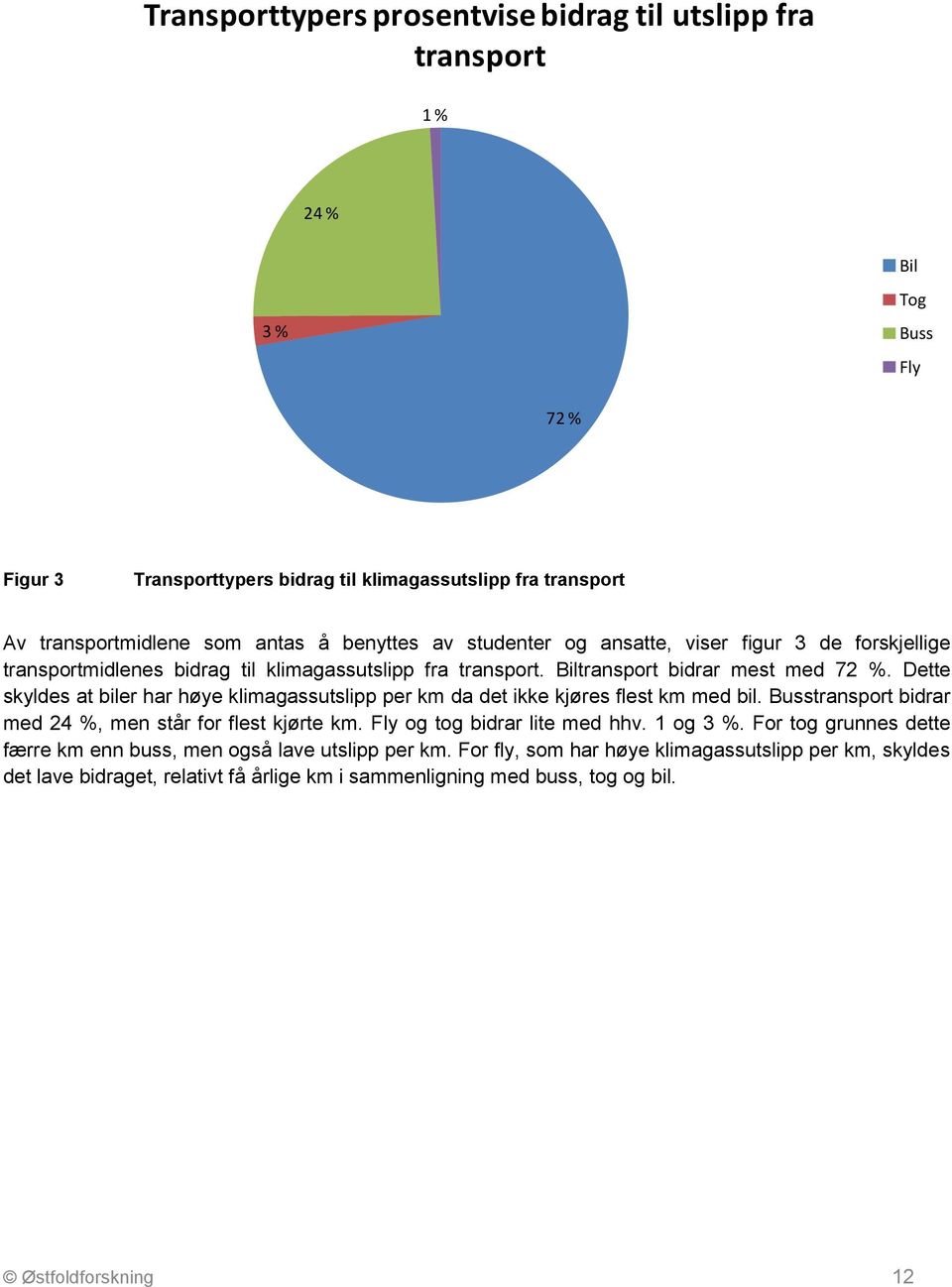 Dette skyldes at biler har høye klimagassutslipp per km da det ikke kjøres flest km med bil. Busstransport bidrar med 24 %, men står for flest kjørte km. Fly og tog bidrar lite med hhv.