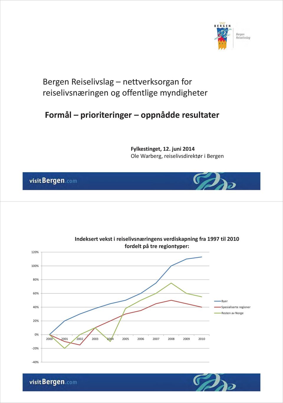 juni 2014 Ole Warberg, reiselivsdirektør i Bergen 120% 100% 80% Indeksert vekst i reiselivsnæringens