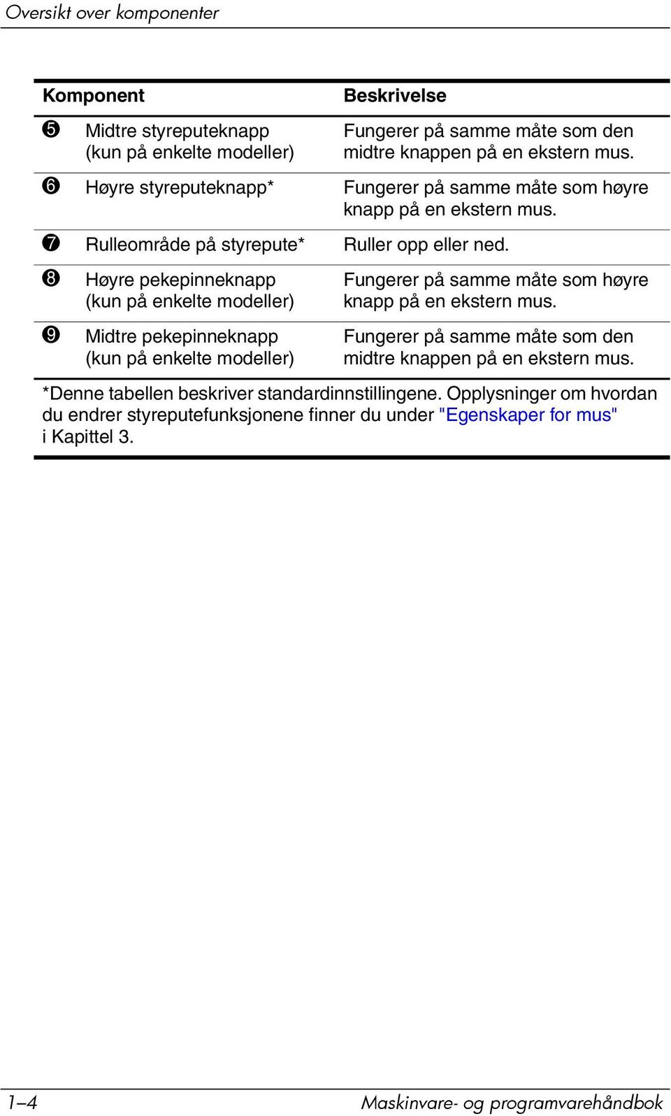 8 Høyre pekepinneknapp (kun på enkelte modeller) 9 Midtre pekepinneknapp (kun på enkelte modeller) Beskrivelse Fungerer på samme måte som høyre knapp på en ekstern mus.