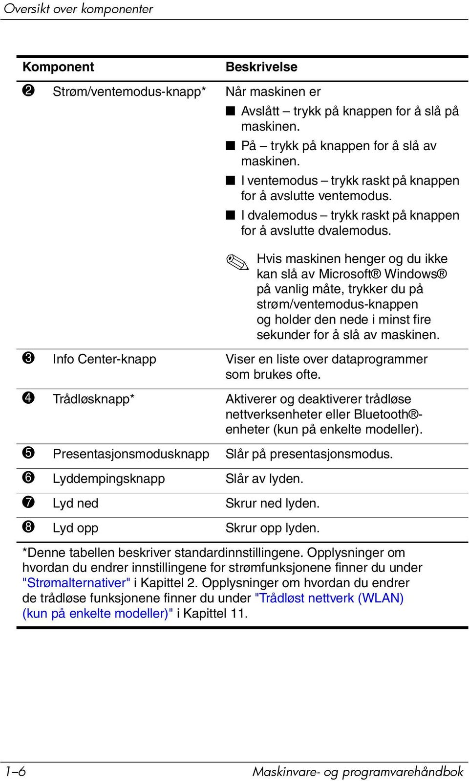 Hvis maskinen henger og du ikke kan slå av Microsoft Windows på vanlig måte, trykker du på strøm/ventemodus-knappen og holder den nede i minst fire sekunder for å slå av maskinen.