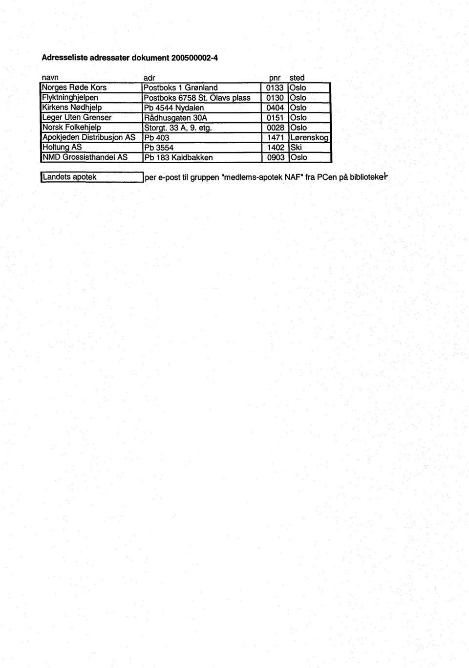 Olavs lass 0130 Oslo Kirkens Nødhjel Pb 4544 N dalen 0404 Oslo Leger Uten Grenser Rådhus aten 30A 0151 Oslo Norsk Folkehjelp