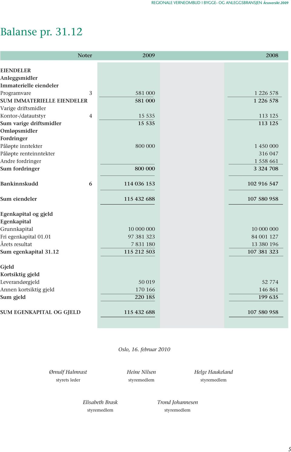 Sum varige driftsmidler 15 535 113 125 Omløpsmidler Fordringer Påløpte inntekter 800 000 1 450 000 Påløpte renteinntekter 316 047 Andre fordringer 1 558 661 Sum fordringer 800 000 3 324 708