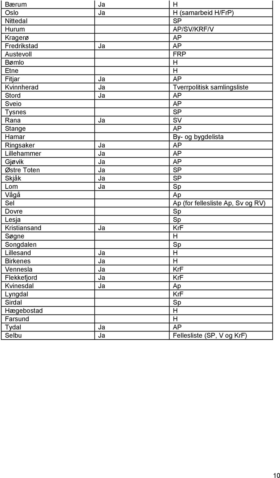 Toten Ja SP Skjåk Ja SP Lom Ja Sp Vågå Ap Sel Ap (for fellesliste Ap, Sv og RV) Dovre Sp Lesja Sp Kristiansand Ja KrF Søgne H Songdalen Sp Lillesand Ja H