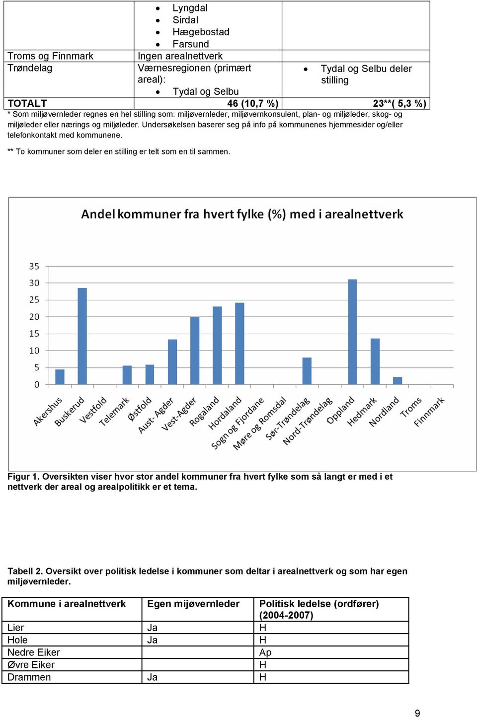 Undersøkelsen baserer seg på info på kommunenes hjemmesider og/eller telefonkontakt med kommunene. ** To kommuner som deler en stilling er telt som en til sammen. Figur 1.