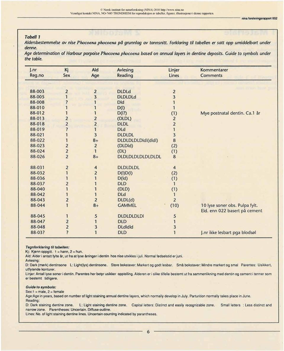 Agedeterminationof HarbourporpoisePhocoenaphocoenabasedon annuallayersin dentinedeposits.guideto symbolsunder the table. J.nr Kj Ald AvIesing linjer Kommentarer Reg.