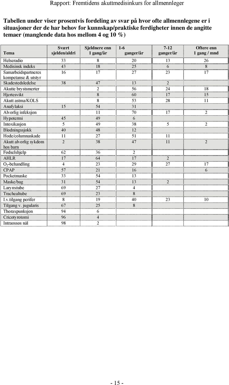 Oftere enn 1 gang / mnd Skadestedsledelse 38 47 13 2 Akutte brystsmerter 2 56 24 18 Hjertesvikt 8 60 17 15 Akutt astma/kols 8 53 28 11 Anafylaksi 15 54 31 Alvorlig infeksjon 11 70 17 2 Hypotermi 45