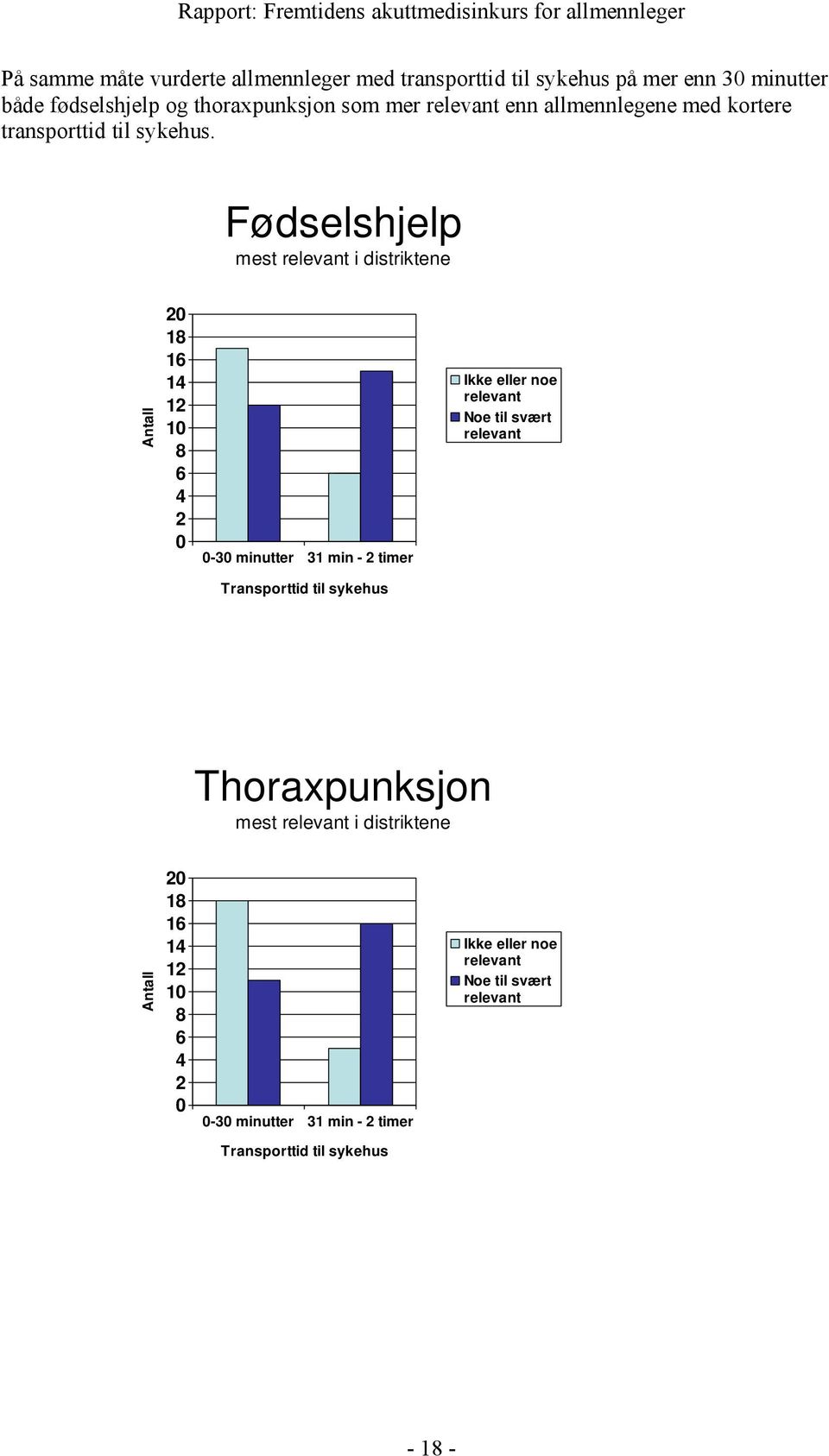 Fødselshjelp mest relevant i distriktene Antall 20 18 16 14 12 10 8 6 4 2 0 0-30 minutter 31 min - 2 timer Transporttid til sykehus Ikke