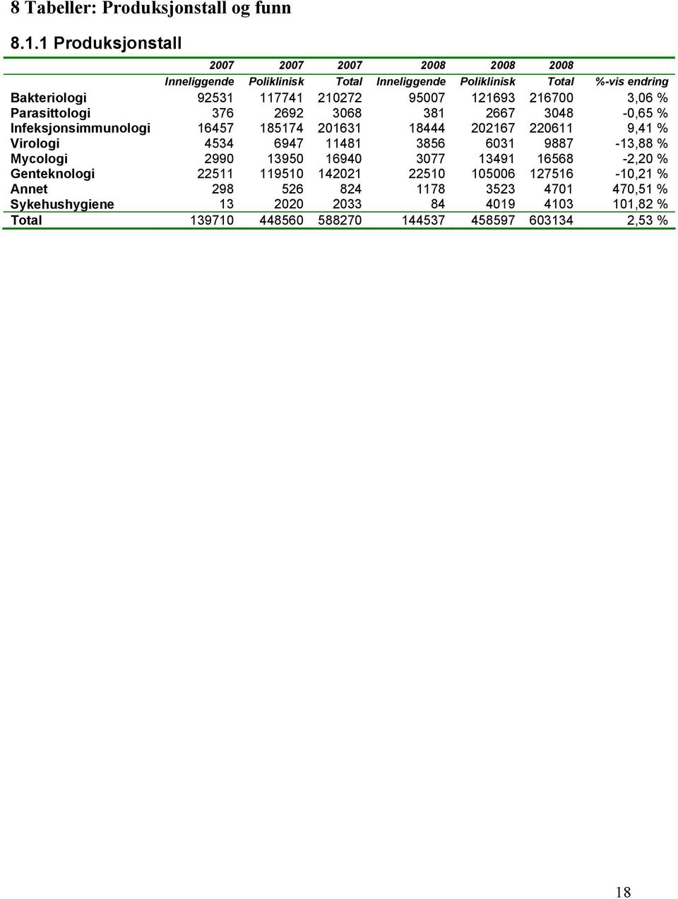 121693 216700 3,06 % Parasittologi 376 2692 3068 381 2667 3048-0,65 % Infeksjonsimmunologi 16457 185174 201631 18444 202167 220611 9,41 % Virologi 4534 6947 11481