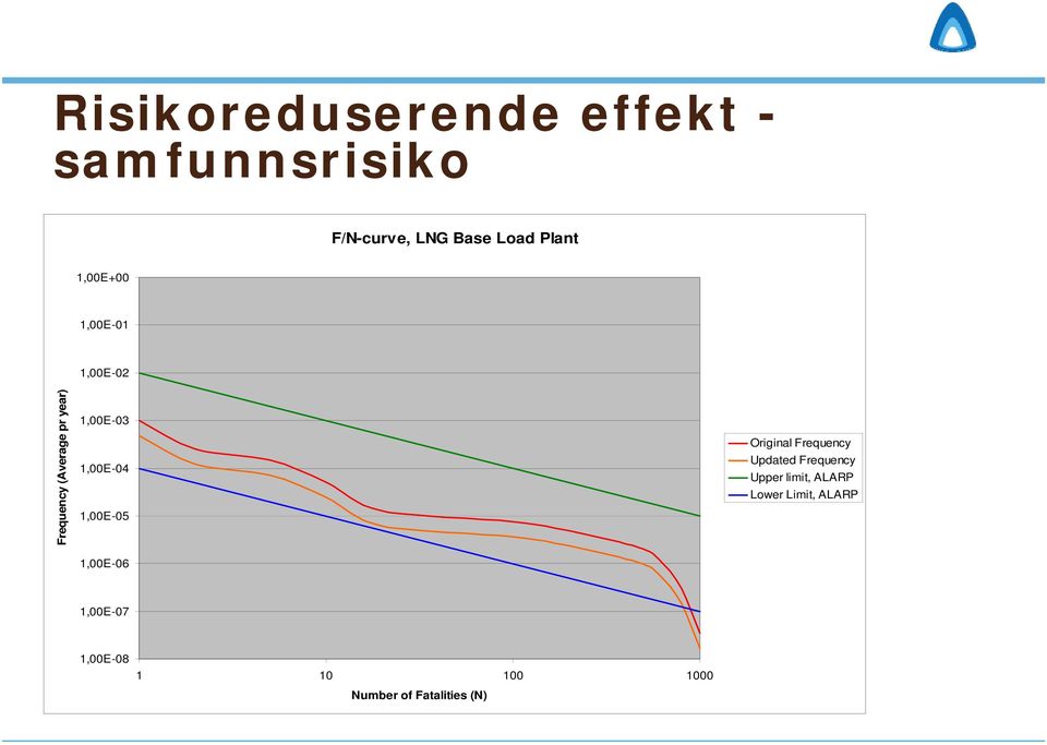 1,00E-05 1,00E-06 Original Frequency Updated Frequency Upper limit, ALARP