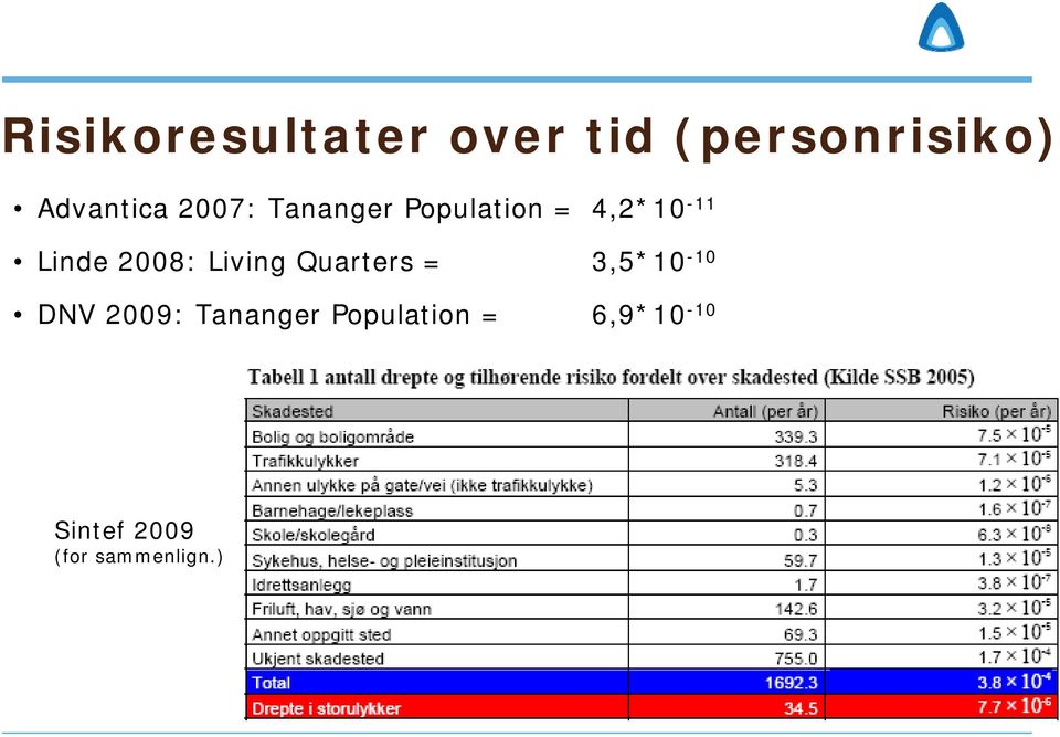 Linde 2008: Living Quarters = 3,5*10-10 DNV 2009: