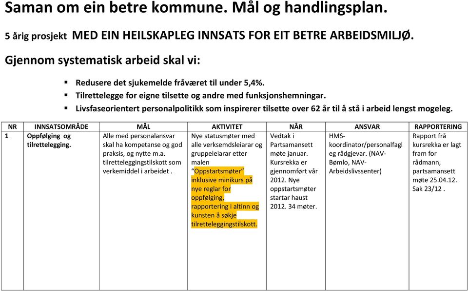 Livsfaseorientert personalpolitikk som inspirerer tilsette over 62 år til å stå i arbeid lengst mogeleg. NR INNSATSOMRÅDE MÅL AKTIVITET NÅR ANSVAR RAPPORTERING 1 Oppfølging og tilrettelegging.