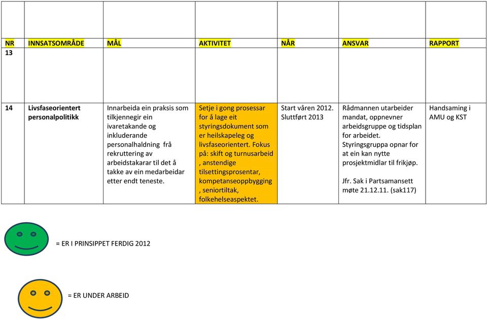 Fokus på: skift og turnusarbeid, anstendige tilsettingsprosentar, kompetanseoppbygging, seniortiltak, folkehelseaspektet. Start våren 2012.