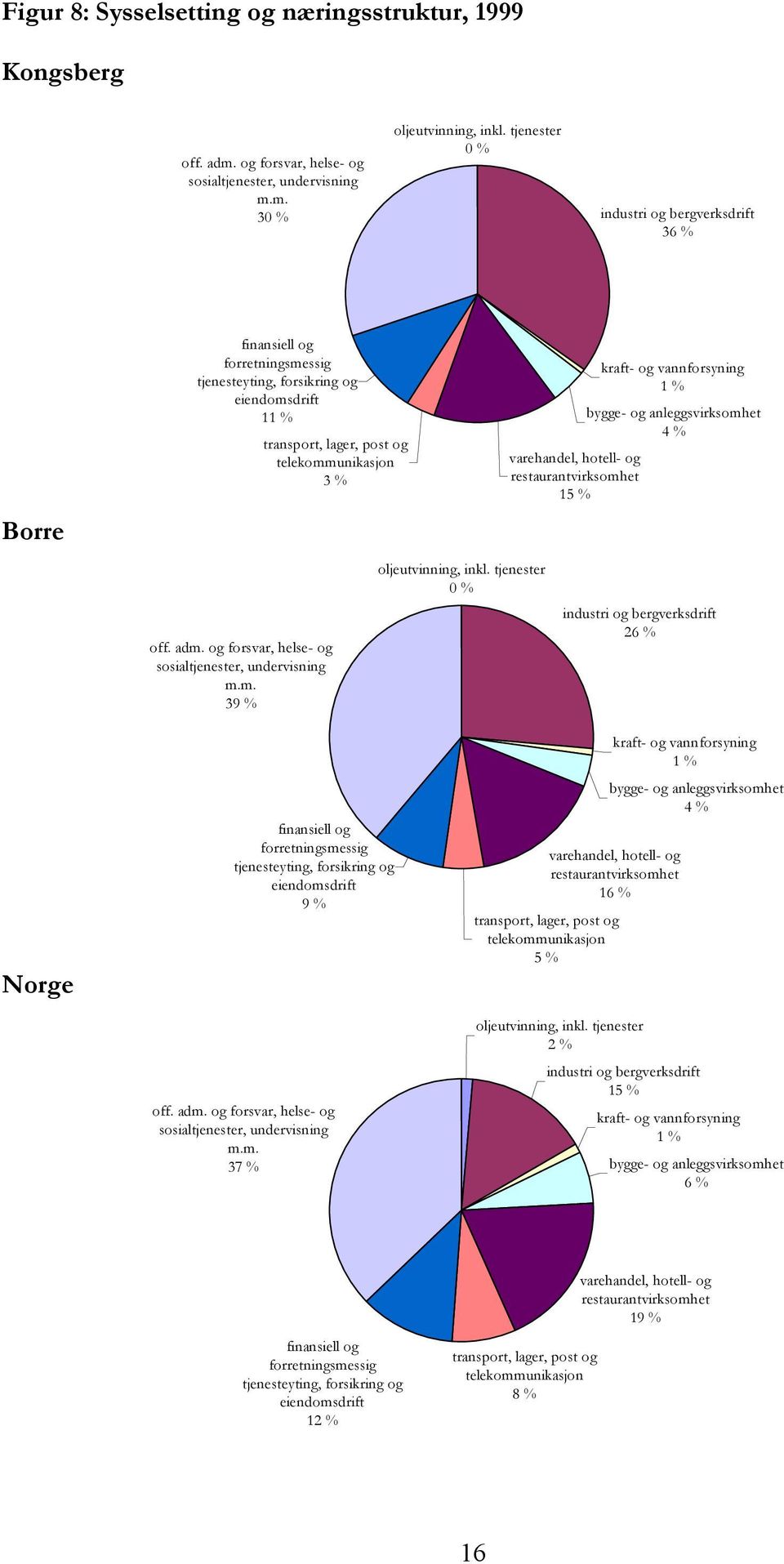 tjenester 0 % kraft- og vannforsyning 1 % bygge- og anleggsvirksomhet 4 % varehandel, hotell- og restaurantvirksomhet 15 % industri og bergverksdrift 26 % Norge finansiell og forretningsmessig