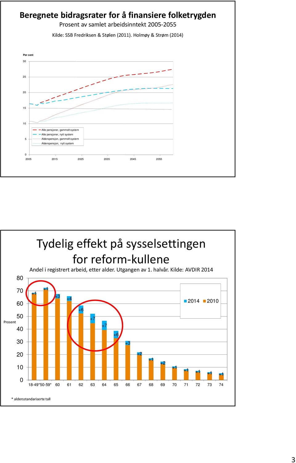 nytt system 0 2005 2015 2025 2035 2045 2055 80 Tydelig effekt på sysselsettingen for reform kullene Andel i registrert arbeid, etter alder. Utgangen av 1.