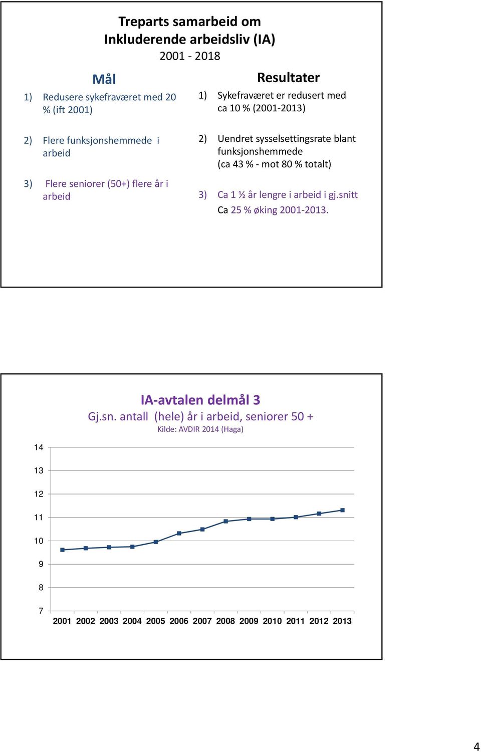 blant funksjonshemmede (ca 43 % mot 80 % totalt) 3) Ca 1 ½ år lengre i arbeid i gj.sni