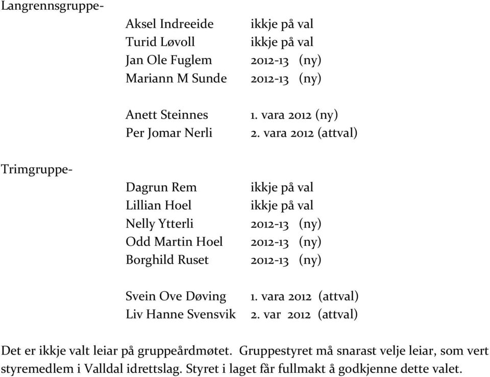 vara 2012 (attval) Trimgruppe- Dagrun Rem Lillian Hoel Nelly Ytterli Odd Martin Hoel Borghild Ruset ikkje på val ikkje på val Svein