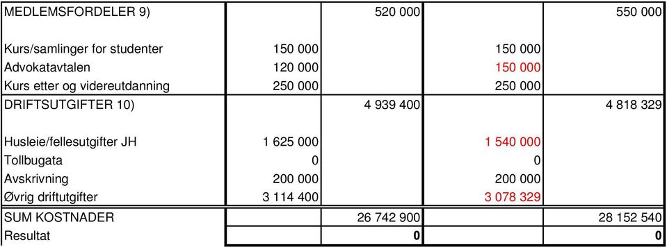 10) 4 939 400 4 818 329 Husleie/fellesutgifter JH 1 625 000 1 540 000 Tollbugata 0 0