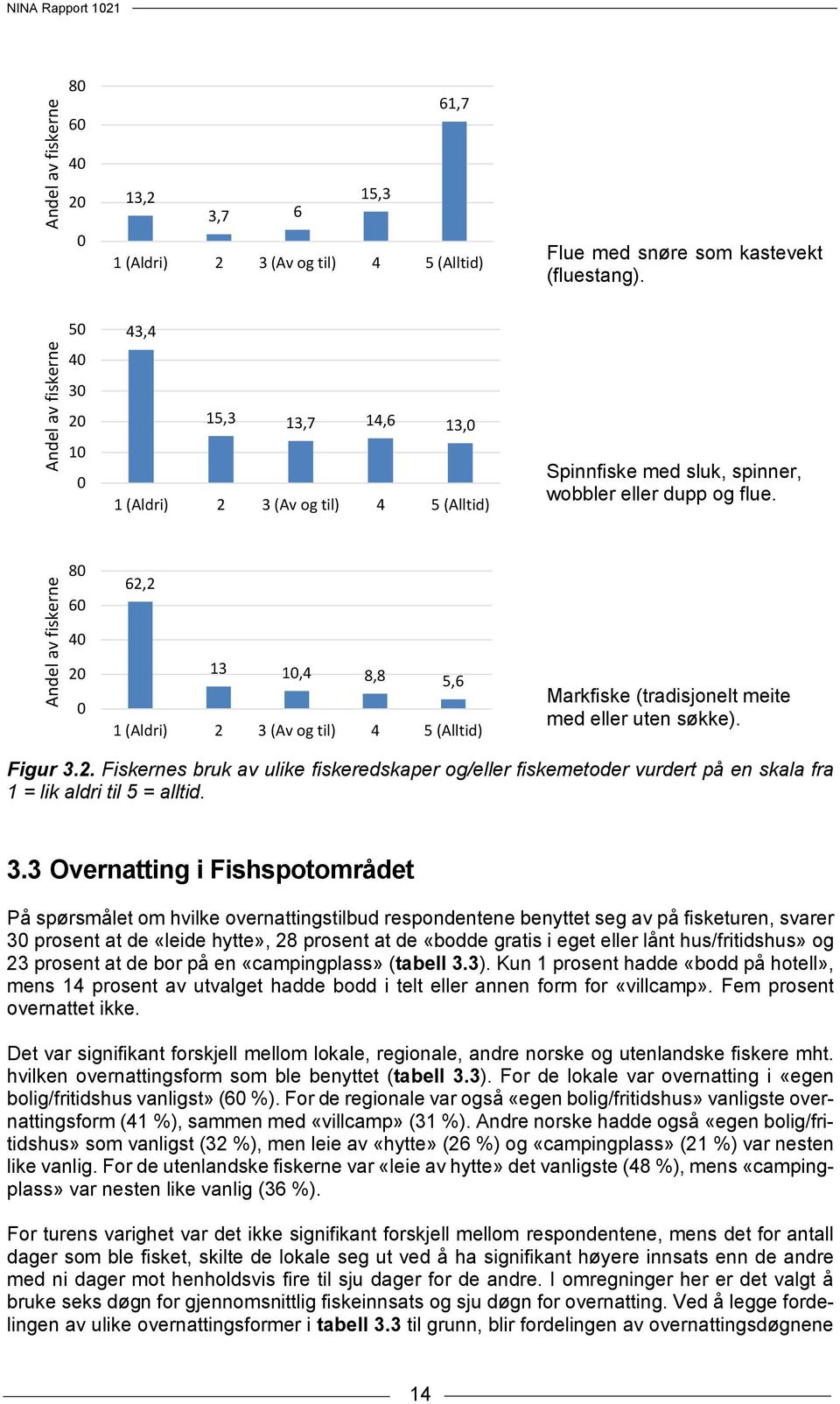 80 60 62,2 40 20 0 13 10,4 8,8 5,6 1 (Aldri) 2 3 (Av og til) 4 5 (Alltid) Markfiske (tradisjonelt meite med eller uten søkke). Figur 3.2. Fiskernes bruk av ulike fiskeredskaper og/eller fiskemetoder vurdert på en skala fra 1 = lik aldri til 5 = alltid.