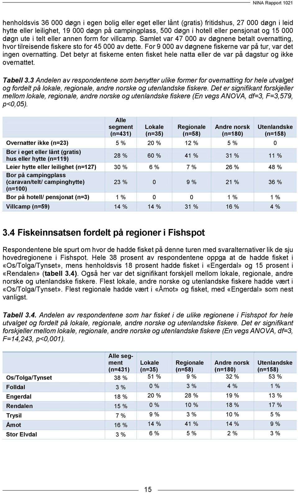 For 9 000 av døgnene fiskerne var på tur, var det ingen overnatting. Det betyr at fiskerne enten fisket hele natta eller de var på dagstur og ikke overnattet. Tabell 3.