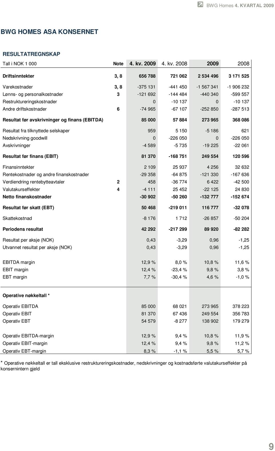 2008 2009 2008 Driftsinntekter 3, 8 656 788 721 062 2 534 496 3 171 525 Varekostnader 3, 8-375 131-441 450-1 567 341-1 906 232 Lønns- og personalkostnader 3-121 692-144 484-440 340-599 557