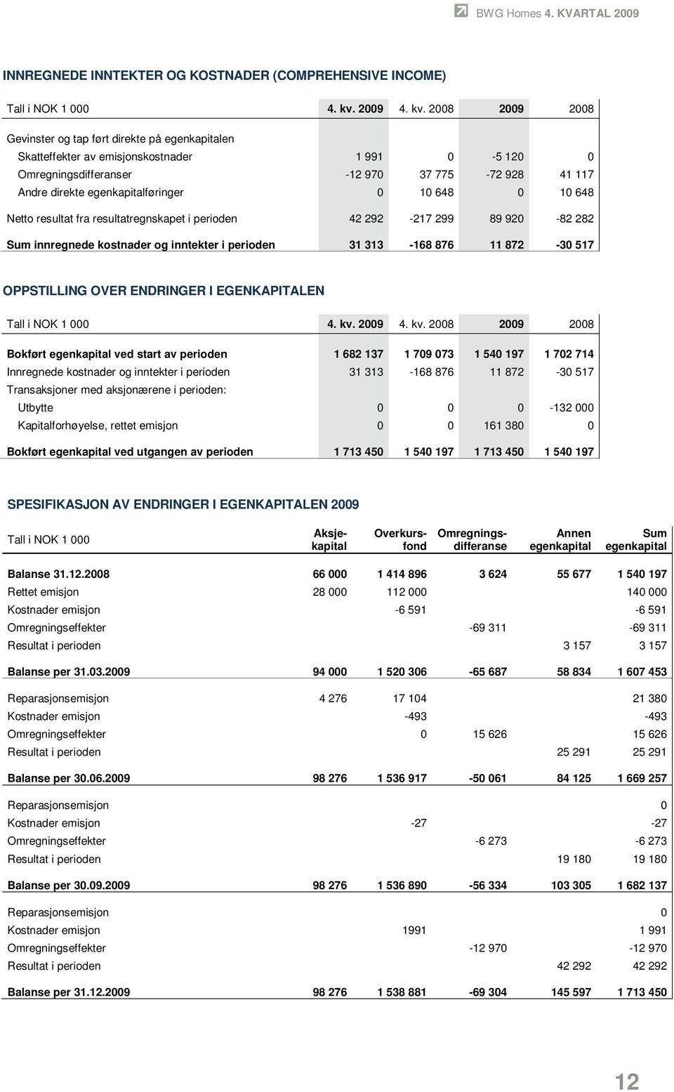 2008 2009 2008 Gevinster og tap ført direkte på egenkapitalen Skatteffekter av emisjonskostnader 1 991 0-5 120 0 Omregningsdifferanser -12 970 37 775-72 928 41 117 Andre direkte egenkapitalføringer 0