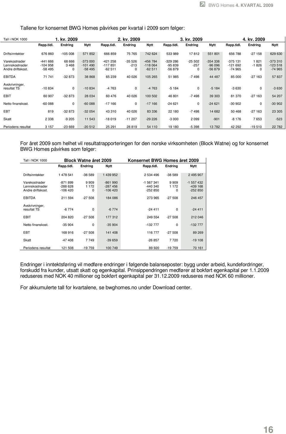 Endring Nytt Driftsinntekter 676 860-105 008 571 852 666 859 75 765 742 624 533 989 17 812 551 801 656 788-27 158 629 630 Varekostnader -441 666 68 666-373 000-421 258-35 526-456 784-329 286-25