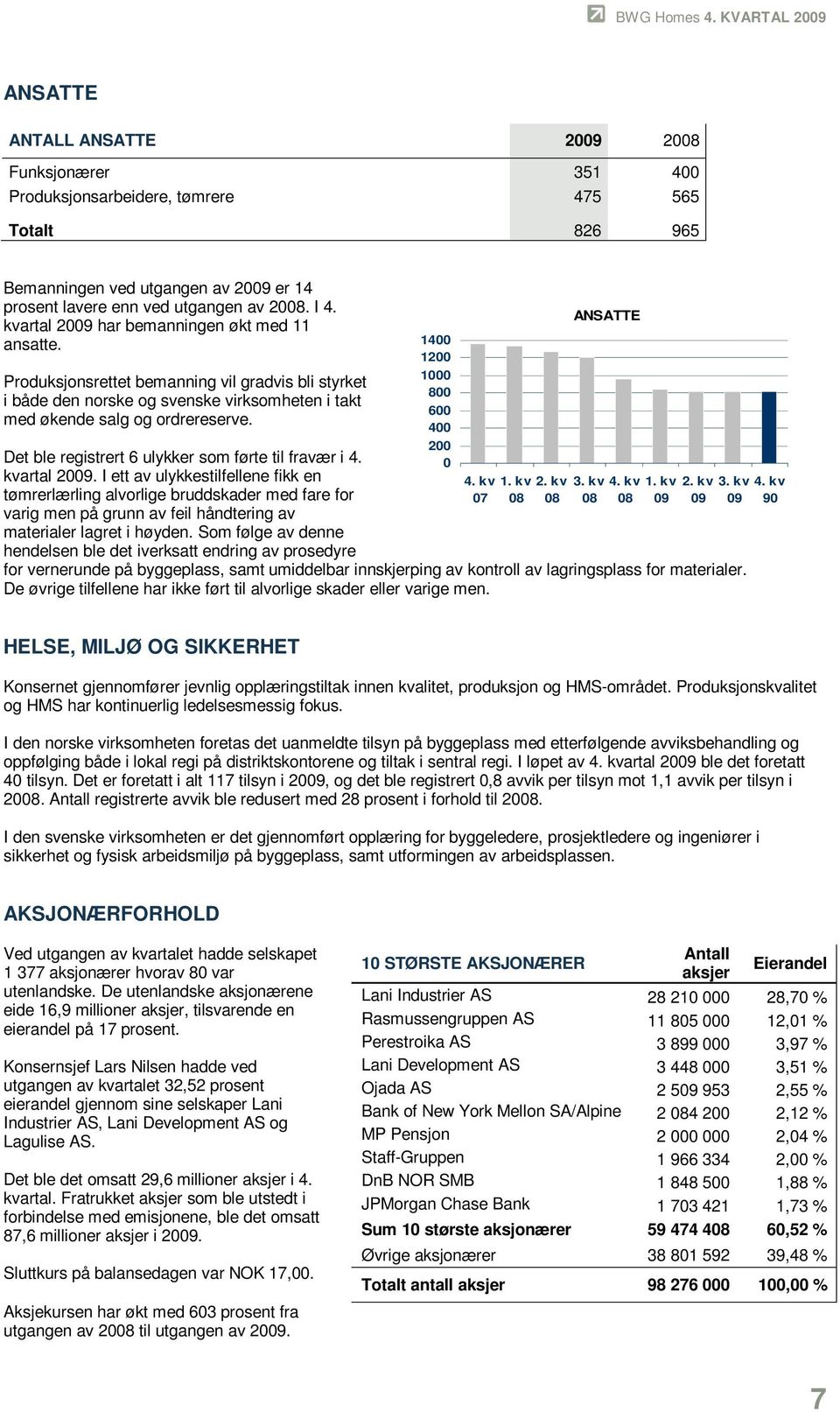 Det ble registrert 6 ulykker som førte til fravær i 4. kvartal 2009.