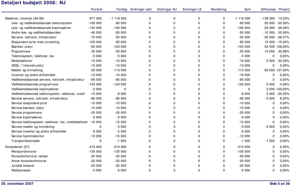 000 20 000-28,57% Stasjonære pc'er med utrustning -100 000-85 000 0 0 0 0-85 000 15 000-15,00% Bærbart utstyr -50 000-103 000 0 0 0 0-103 000-53 000 106,00% Programvare -35 000-50 000 0 0 0 0-50