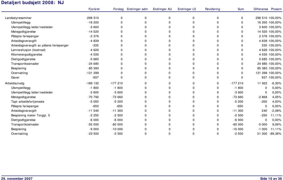 Lønnsrefusjon (kostnad) -4 626 0 0 0 0 0 0 4 626-100,00% Kilometergodtgjørelse -4 030 0 0 0 0 0 0 4 030-100,00% Diettgodtgjørelse -5 685 0 0 0 0 0 0 5 685-100,00% Transportkostnader -24 680 0 0 0 0 0