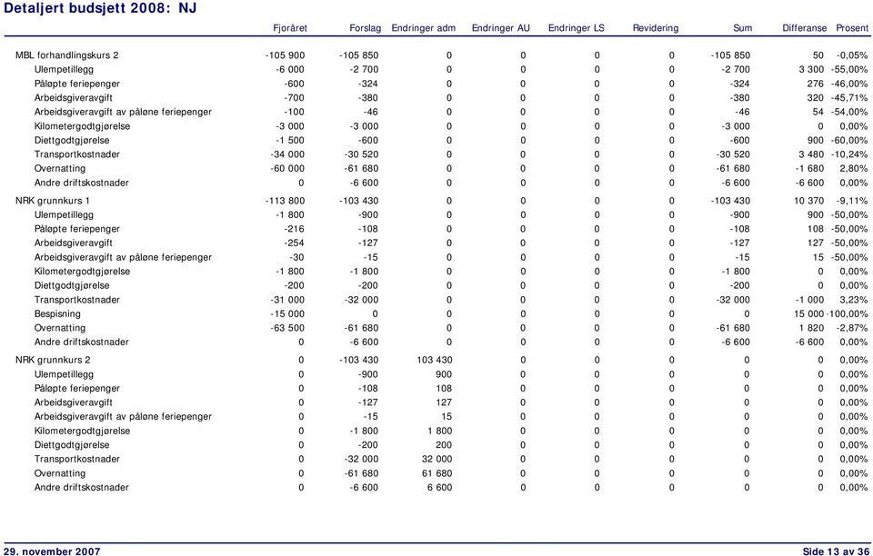 Transportkostnader -34 000-30 520 0 0 0 0-30 520 3 480-10,24% Overnatting -60 000-61 680 0 0 0 0-61 680-1 680 2,80% Andre driftskostnader 0-6 600 0 0 0 0-6 600-6 600 0,00% NRK grunnkurs 1-113 800-103