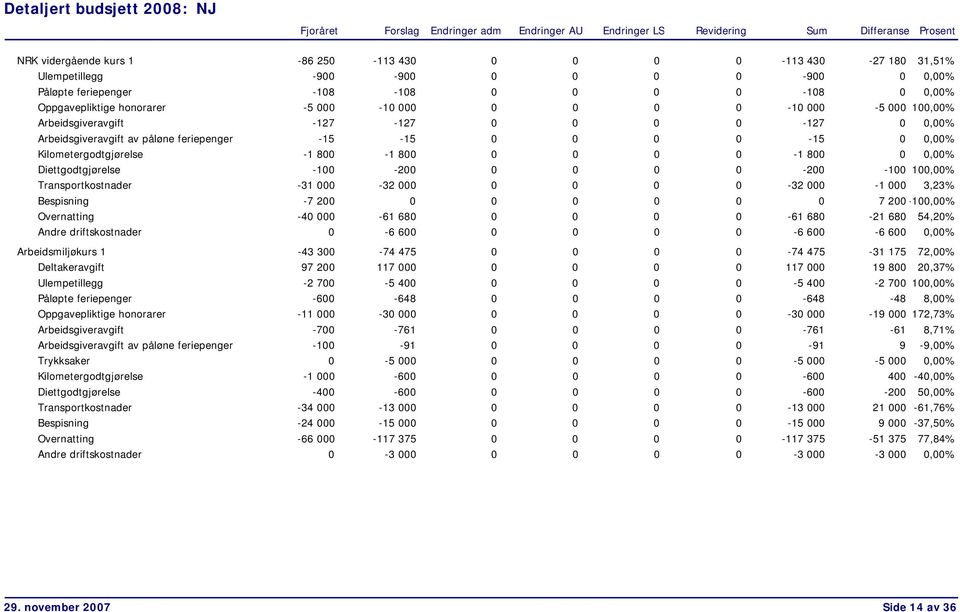 0,00% Diettgodtgjørelse -100-200 0 0 0 0-200 -100 100,00% Transportkostnader -31 000-32 000 0 0 0 0-32 000-1 000 3,23% Bespisning -7 200 0 0 0 0 0 0 7 200-100,00% Overnatting -40 000-61 680 0 0 0