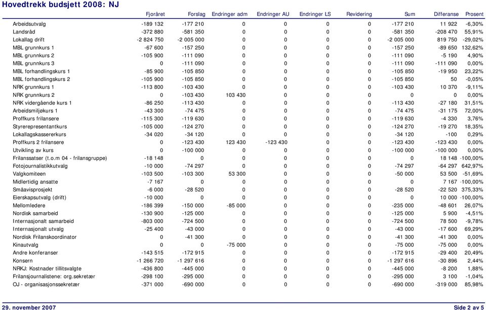 forhandlingskurs 1-85 900-105 850 0 0 0 0-105 850-19 950 23,22% MBL forhandlingskurs 2-105 900-105 850 0 0 0 0-105 850 50-0,05% NRK grunnkurs 1-113 800-103 430 0 0 0 0-103 430 10 370-9,11% NRK