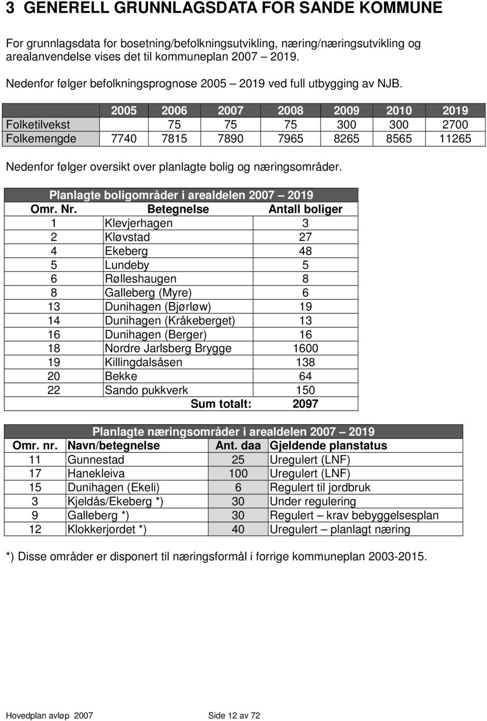 2005 2006 2007 2008 2009 2010 2019 Folketilvekst 75 75 75 300 300 2700 Folkemengde 7740 7815 7890 7965 8265 8565 11265 Nedenfor følger oversikt over planlagte bolig og næringsområder.
